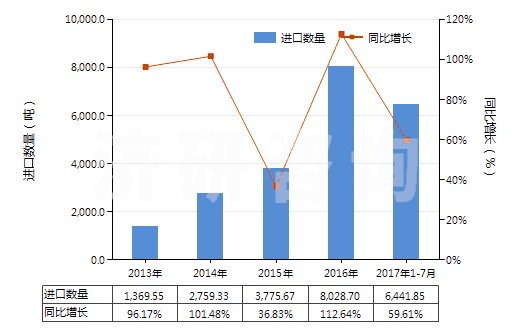 2013-2017年7月中國(guó)松脂(HS13019040)進(jìn)口量及增速統(tǒng)計(jì) 2013-2017年7月中國(guó)松脂(HS13019040)進(jìn)口量及增速統(tǒng)計(jì)